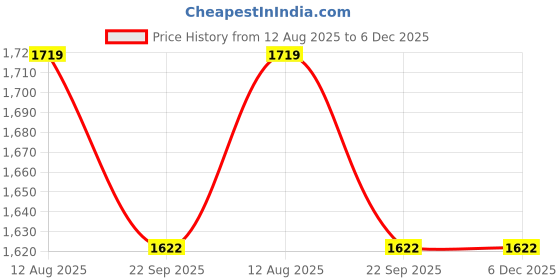 myntra.com COBB Men Slim Fit Mid-Rise Jeans cobb Price History Graph from 12 Aug 2025 to 6 Dec 2025