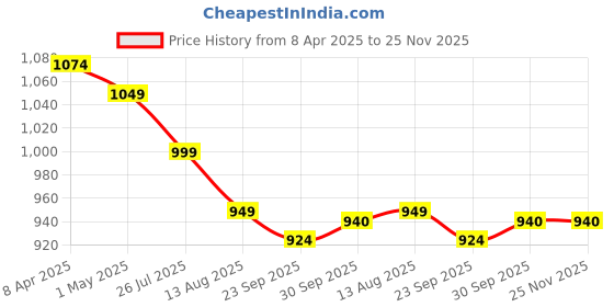myntra.com COBB Men Slim Fit Opaque Checked Casual Shirt cobb Price History Graph from 8 Apr 2025 to 25 Nov 2025