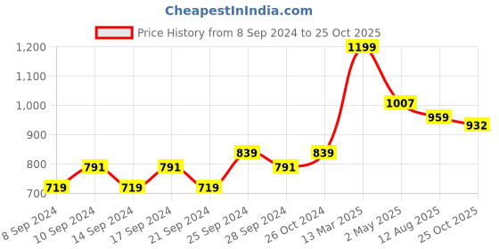 myntra.com COBB Men Slim Fit Opaque Printed Casual Shirt cobb Price History Graph from 8 Sep 2024 to 25 Oct 2025