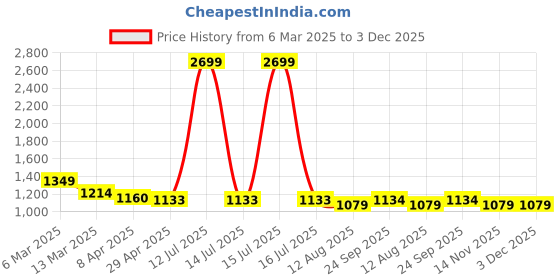 myntra.com COBB Men Slim Fit Tartan Checks Opaque Checked Casual Shirt cobb Price History Graph from 6 Mar 2025 to 3 Dec 2025