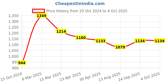 myntra.com COBB Men Smart Opaque Checked Casual Shirt cobb Price History Graph from 25 Oct 2024 to 4 Oct 2025