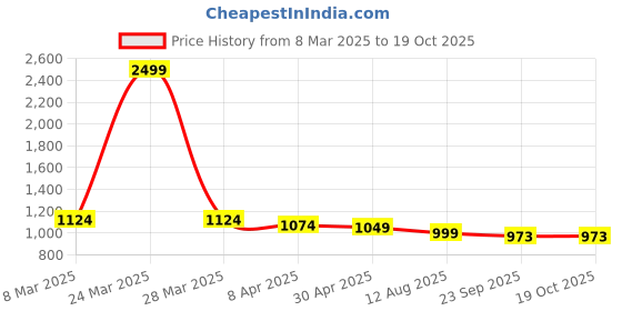 myntra.com COBB Men Spread Collar Abstract Printed Cotton Casual Shirt cobb Price History Graph from 8 Mar 2025 to 19 Oct 2025