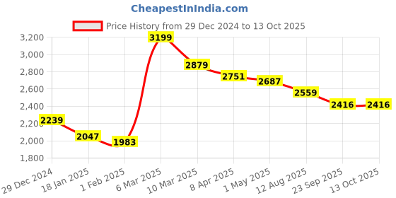 myntra.com COBB Men Spread Collar Striped Casual Tailored Lightweight Jacket cobb Price History Graph from 29 Dec 2024 to 12 Oct 2025