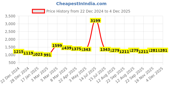myntra.com COBB Men Striped Pullover cobb Price History Graph from 22 Dec 2024 to 4 Dec 2025