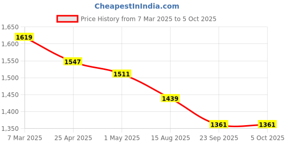 myntra.com COBB Men Striped Pullover cobb Price History Graph from 7 Mar 2025 to 4 Oct 2025