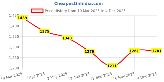 myntra.com COBB Men Striped Pullover cobb Price History Graph from 10 Mar 2025 to 3 Dec 2025