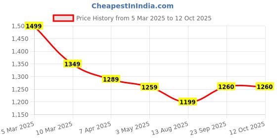 myntra.com COBB Men Striped Pullover cobb Price History Graph from 5 Mar 2025 to 12 Oct 2025