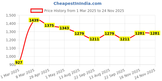 myntra.com COBB Men Sweatshirt cobb Price History Graph from 1 Mar 2025 to 24 Nov 2025