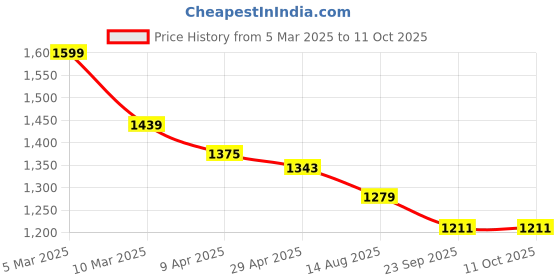 myntra.com COBB Men Sweatshirt cobb Price History Graph from 5 Mar 2025 to 9 Oct 2025