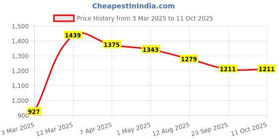 myntra.com COBB Men Sweatshirt cobb Price History Graph from 3 Mar 2025 to 10 Oct 2025