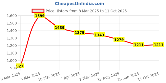 myntra.com COBB Men Sweatshirt cobb Price History Graph from 3 Mar 2025 to 9 Oct 2025