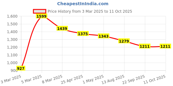 myntra.com COBB Men Sweatshirt cobb Price History Graph from 3 Mar 2025 to 10 Oct 2025
