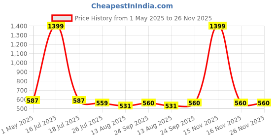 myntra.com COBB Men Typography Printed Applique T-shirt cobb Price History Graph from 1 May 2025 to 25 Nov 2025