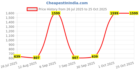 myntra.com COBB Men Typography Printed Round Neck Cotton T-shirt cobb Price History Graph from 26 Jul 2025 to 25 Oct 2025