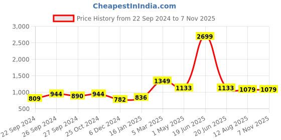 myntra.com COBB Men Ultra Trousers cobb Price History Graph from 22 Sep 2024 to 7 Nov 2025