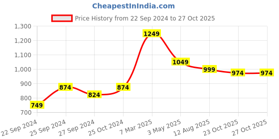 myntra.com COBB Men Ultra Trousers cobb Price History Graph from 22 Sep 2024 to 27 Oct 2025