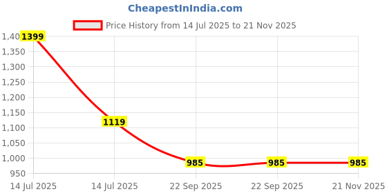 myntra.com COBB Men Walking Non-Marking Shoes cobb Price History Graph from 14 Jul 2025 to 20 Nov 2025