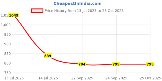 myntra.com COBB Men Walking Non-Marking Shoes cobb Price History Graph from 13 Jul 2025 to 25 Oct 2025