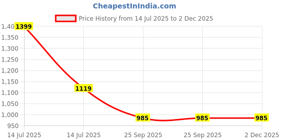 myntra.com COBB Men Walking Non-Marking Shoes cobb Price History Graph from 14 Jul 2025 to 2 Dec 2025
