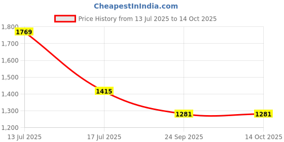 myntra.com COBB Men Walking Non-Marking Shoes cobb Price History Graph from 13 Jul 2025 to 14 Oct 2025