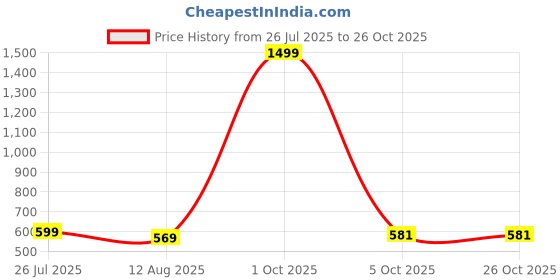 myntra.com COBB Polo Collar Cotton T-shirt cobb Price History Graph from 26 Jul 2025 to 26 Oct 2025