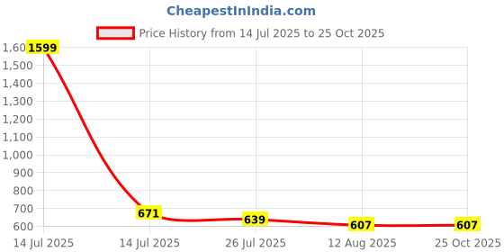 myntra.com COBB Self Design Polo Collar Cotton T-shirt cobb Price History Graph from 14 Jul 2025 to 25 Oct 2025