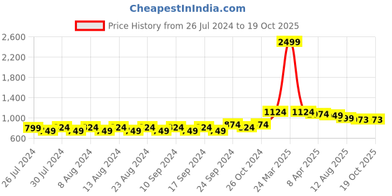 myntra.com COBB Slim Fit Abstract Opaque Printed Cotton Casual Shirt cobb Price History Graph from 26 Jul 2024 to 18 Oct 2025