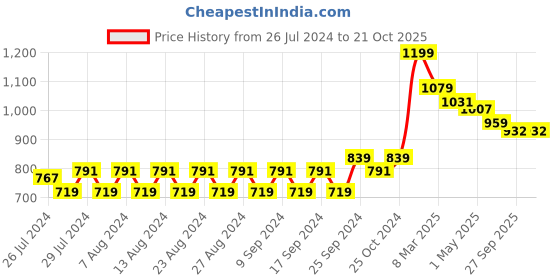 myntra.com COBB Smart Spread Collar Long Sleeves Formal Shirt cobb Price History Graph from 26 Jul 2024 to 19 Oct 2025