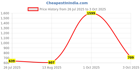 myntra.com COBB Striped Polo Collar Cotton T-shirt cobb Price History Graph from 26 Jul 2025 to 3 Oct 2025