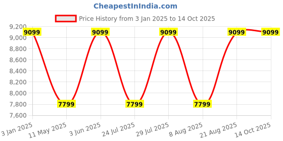 myntra.com Cobblerz Men Buckled Leather Formal Monk Shoes cobblerz Price History Graph from 3 Jan 2025 to 4 Oct 2025