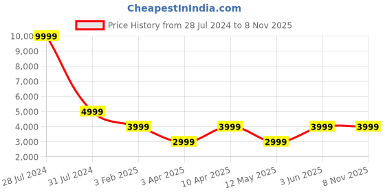 myntra.com Cobblerz Men Coffee Brown Patterned Brogues cobblerz Price History Graph from 28 Jul 2024 to 8 Nov 2025