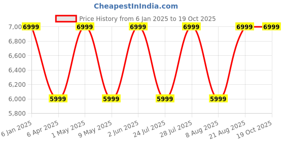 myntra.com Cobblerz Men Embellished Textured Comfort Insole Leather Horsebit Driving Shoes cobblerz Price History Graph from 6 Jan 2025 to 19 Oct 2025