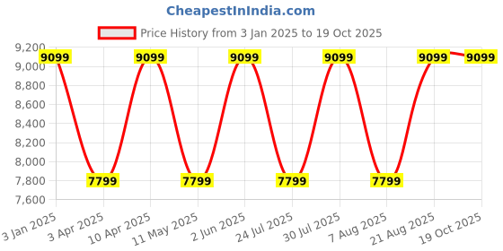 myntra.com Cobblerz Men Leather Formal Derbys cobblerz Price History Graph from 3 Jan 2025 to 18 Oct 2025