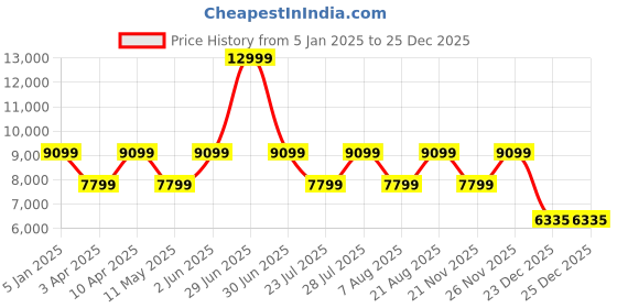 myntra.com Cobblerz Men Leather Formal Derbys cobblerz Price History Graph from 5 Jan 2025 to 25 Dec 2025