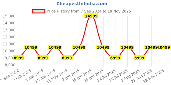 myntra.com Cobblerz Men Leather Formal Loafers cobblerz Price History Graph from 7 Sep 2024 to 19 Nov 2025