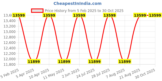 myntra.com Cobblerz Men Leather Formal Loafers cobblerz Price History Graph from 5 Feb 2025 to 30 Oct 2025