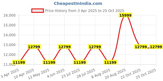 myntra.com Cobblerz Men Leather Formal Loafers cobblerz Price History Graph from 3 Apr 2025 to 24 Oct 2025