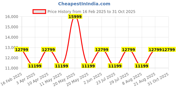 myntra.com Cobblerz Men Leather Formal Monk Shoes cobblerz Price History Graph from 16 Feb 2025 to 30 Oct 2025