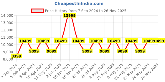 myntra.com Cobblerz Men Leather Formal Oxfords cobblerz Price History Graph from 7 Sep 2024 to 24 Nov 2025