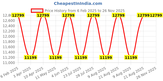 myntra.com Cobblerz Men Leather Loafers cobblerz Price History Graph from 6 Feb 2025 to 25 Nov 2025