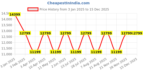 myntra.com Cobblerz Men Leather Slip-On Formal Loafers cobblerz Price History Graph from 3 Jan 2025 to 15 Dec 2025