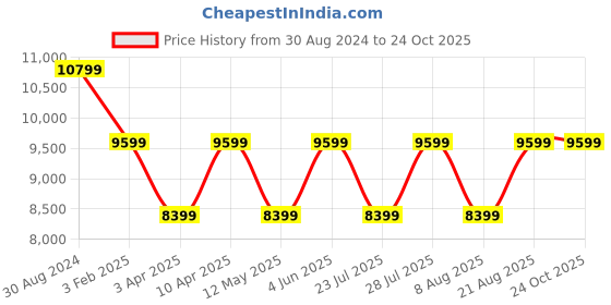myntra.com Cobblerz Men Leather Slip-On Sneakers cobblerz Price History Graph from 30 Aug 2024 to 23 Oct 2025
