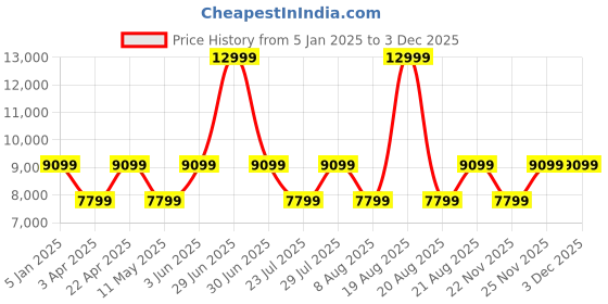 myntra.com Cobblerz Men Perforated Leather Formal Brogues cobblerz Price History Graph from 5 Jan 2025 to 3 Dec 2025