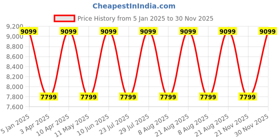 myntra.com Cobblerz Men Perforated Leather Formal Brogues cobblerz Price History Graph from 5 Jan 2025 to 30 Nov 2025