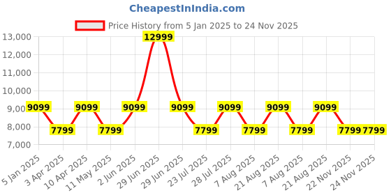 myntra.com Cobblerz Men Perforated Leather Formal Brogues cobblerz Price History Graph from 5 Jan 2025 to 24 Nov 2025