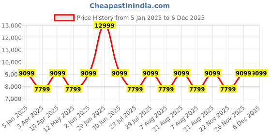 myntra.com Cobblerz Men Perforated Leather Formal Derbys cobblerz Price History Graph from 5 Jan 2025 to 6 Dec 2025