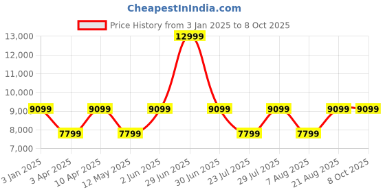 myntra.com Cobblerz Men Perforated Leather Formal Slip-On Shoes cobblerz Price History Graph from 3 Jan 2025 to 4 Oct 2025