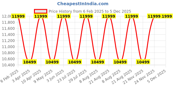myntra.com Cobblerz Men Printed Leather Driving Shoes cobblerz Price History Graph from 6 Feb 2025 to 5 Dec 2025