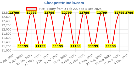 myntra.com Cobblerz Men Printed Leather Loafers cobblerz Price History Graph from 3 Feb 2025 to 4 Dec 2025