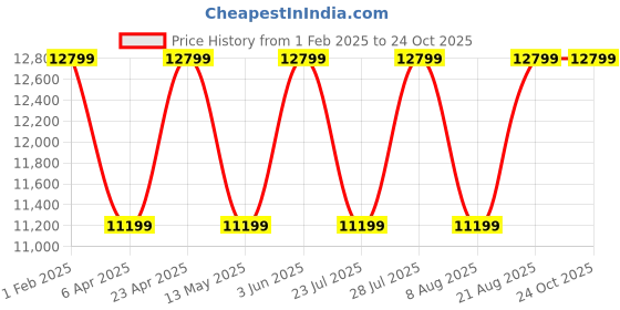 myntra.com Cobblerz Men Printed Leather Loafers cobblerz Price History Graph from 1 Feb 2025 to 23 Oct 2025